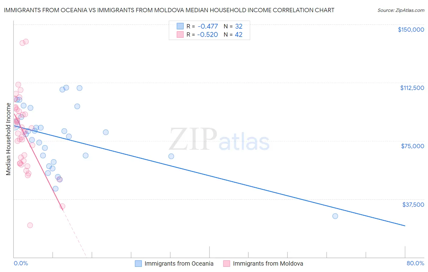 Immigrants from Oceania vs Immigrants from Moldova Median Household Income