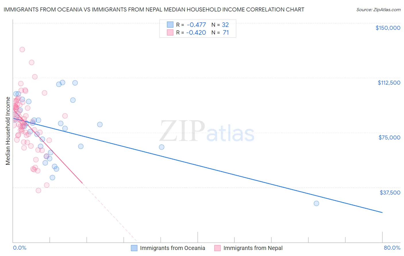 Immigrants from Oceania vs Immigrants from Nepal Median Household Income