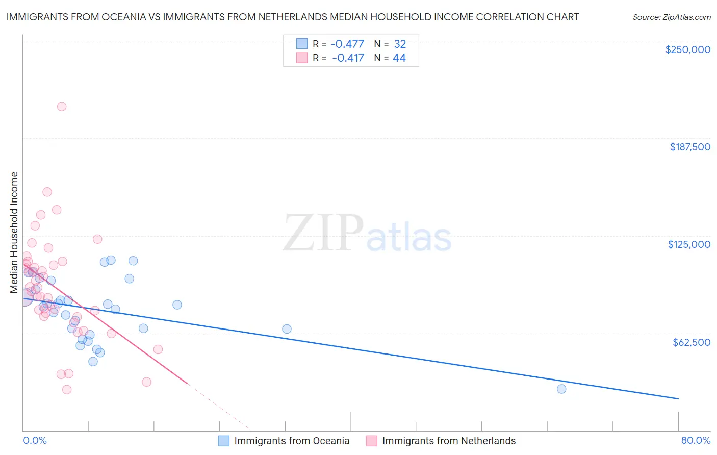 Immigrants from Oceania vs Immigrants from Netherlands Median Household Income