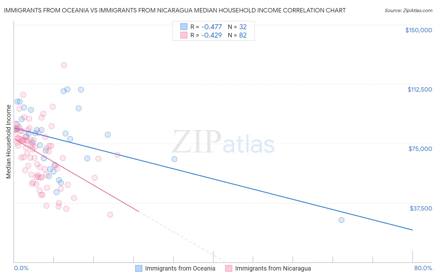 Immigrants from Oceania vs Immigrants from Nicaragua Median Household Income