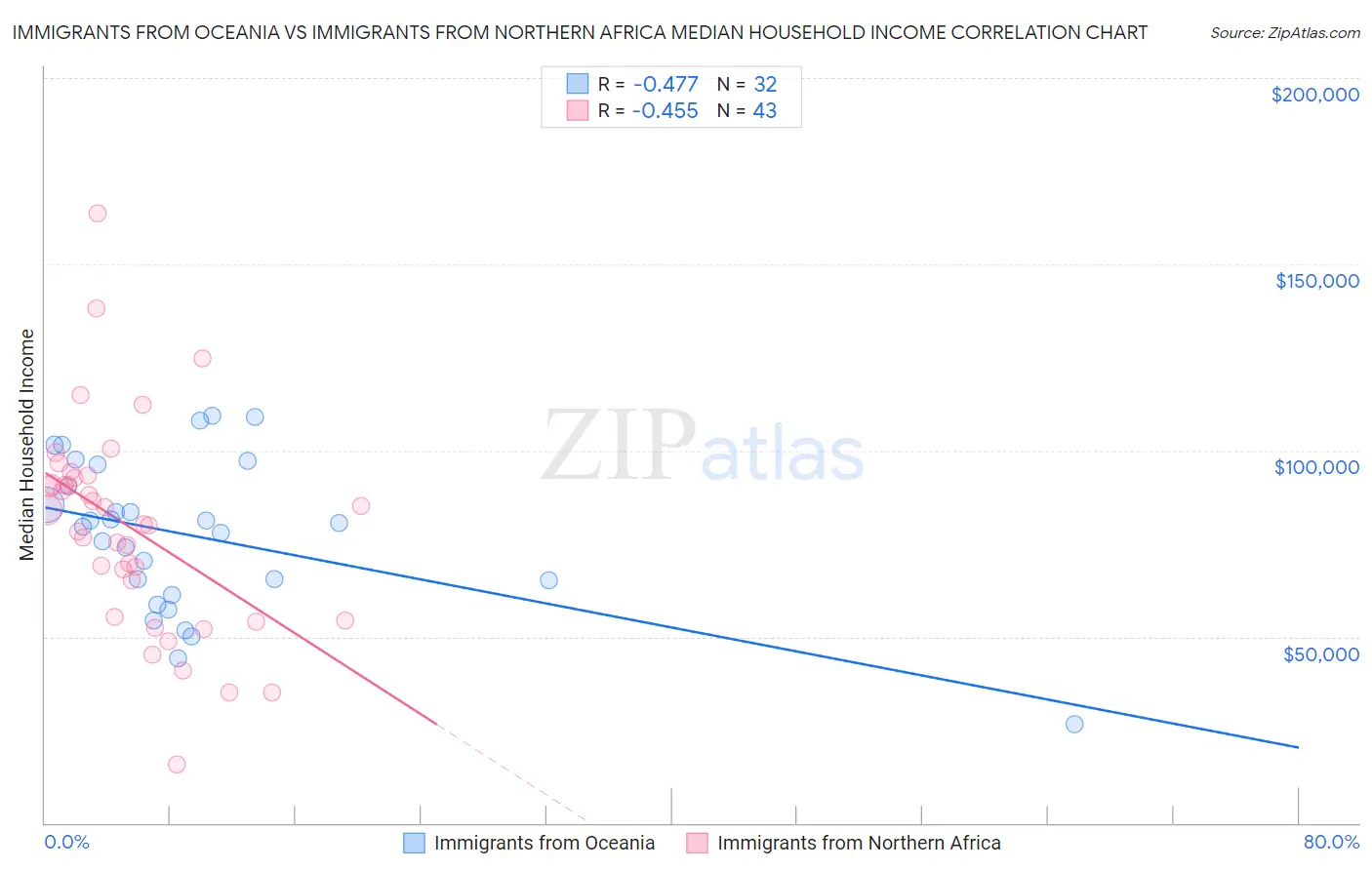 Immigrants from Oceania vs Immigrants from Northern Africa Median Household Income