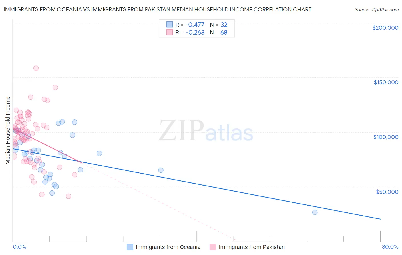 Immigrants from Oceania vs Immigrants from Pakistan Median Household Income