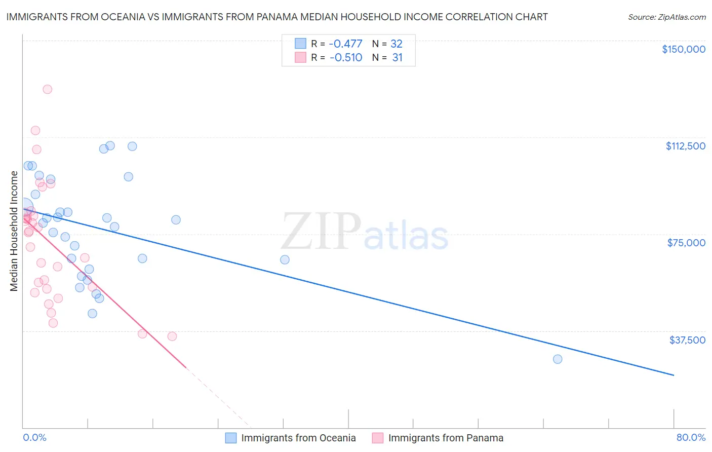 Immigrants from Oceania vs Immigrants from Panama Median Household Income