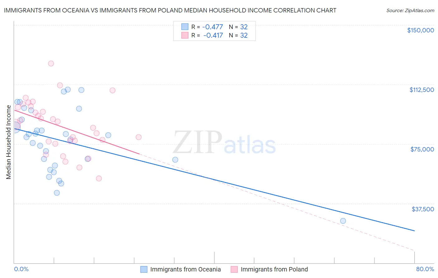 Immigrants from Oceania vs Immigrants from Poland Median Household Income