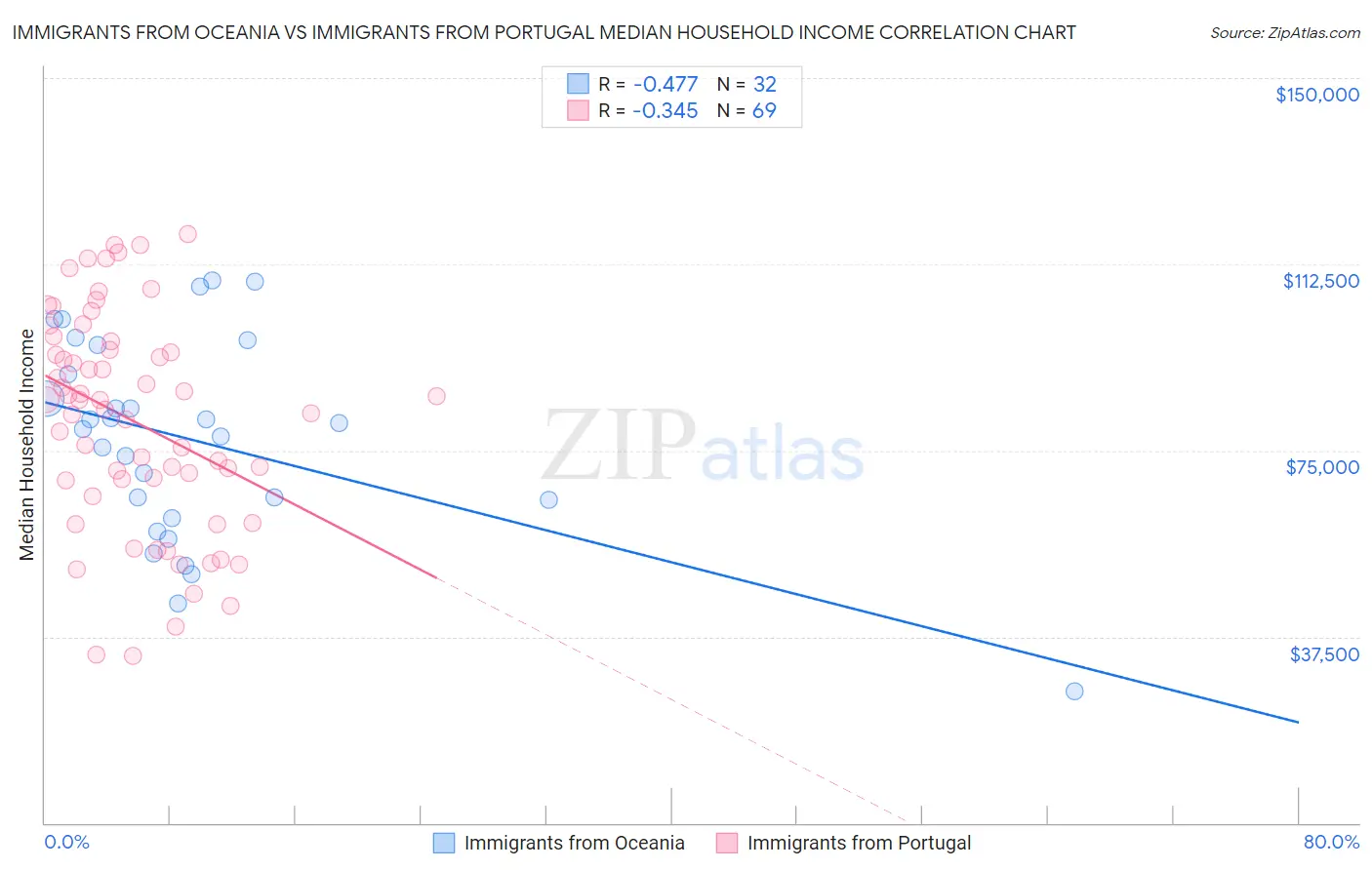 Immigrants from Oceania vs Immigrants from Portugal Median Household Income