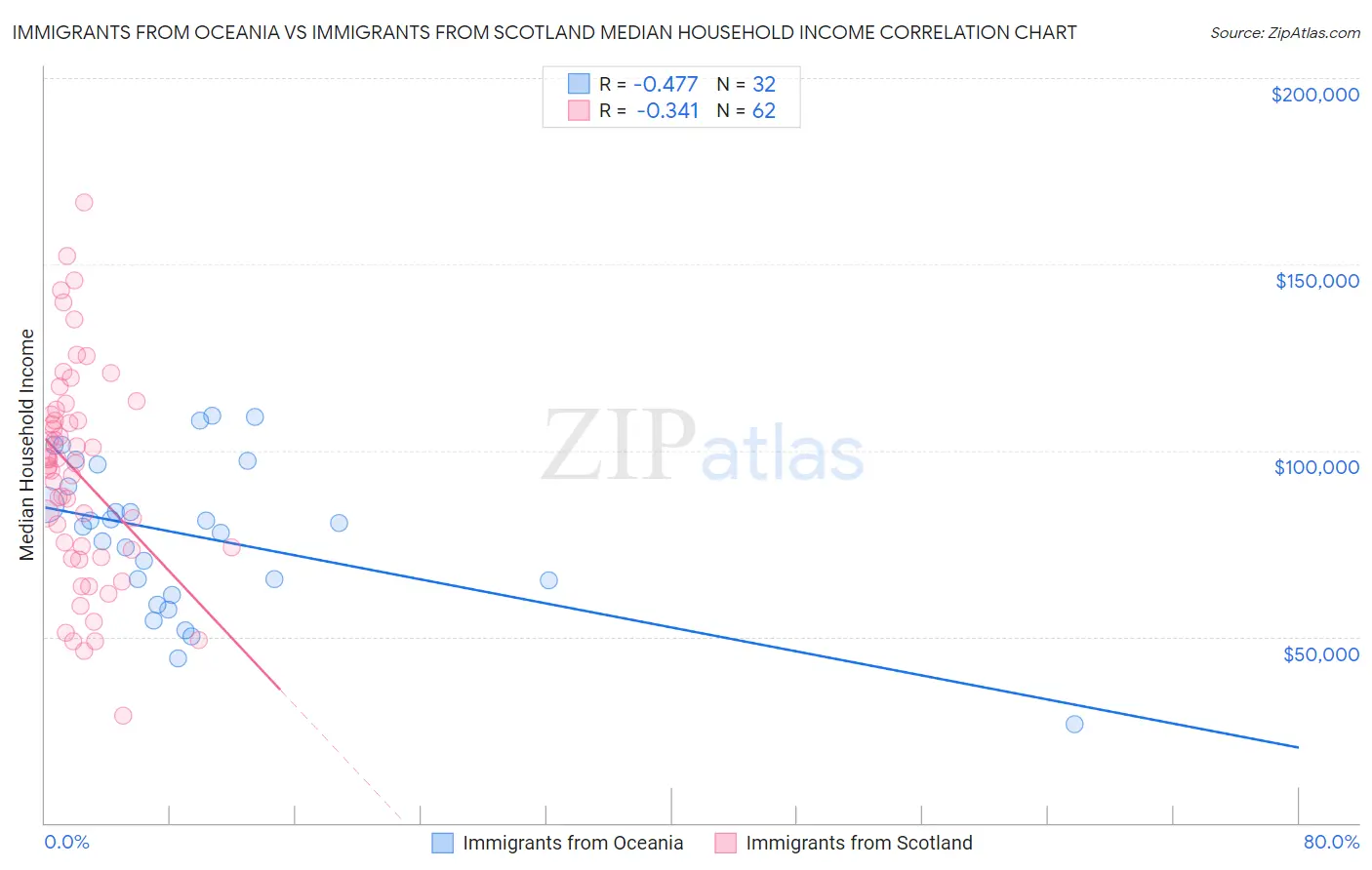 Immigrants from Oceania vs Immigrants from Scotland Median Household Income
