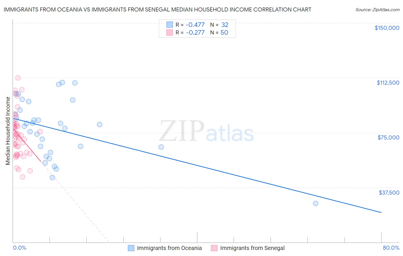 Immigrants from Oceania vs Immigrants from Senegal Median Household Income