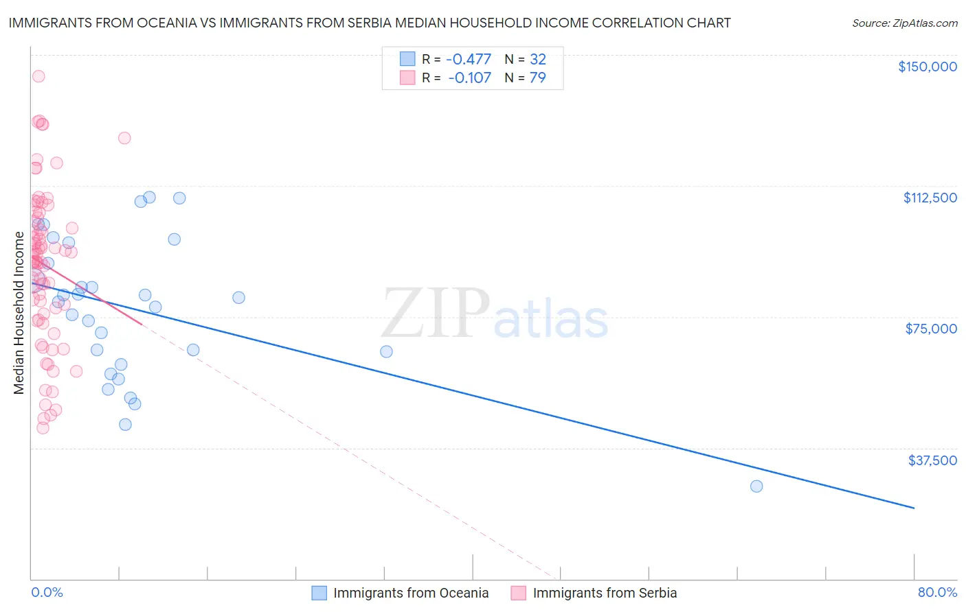 Immigrants from Oceania vs Immigrants from Serbia Median Household Income