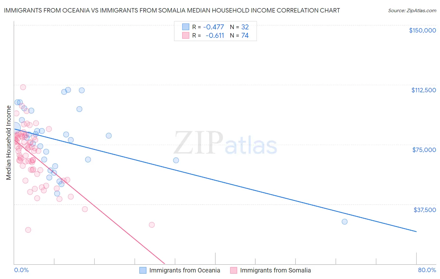 Immigrants from Oceania vs Immigrants from Somalia Median Household Income