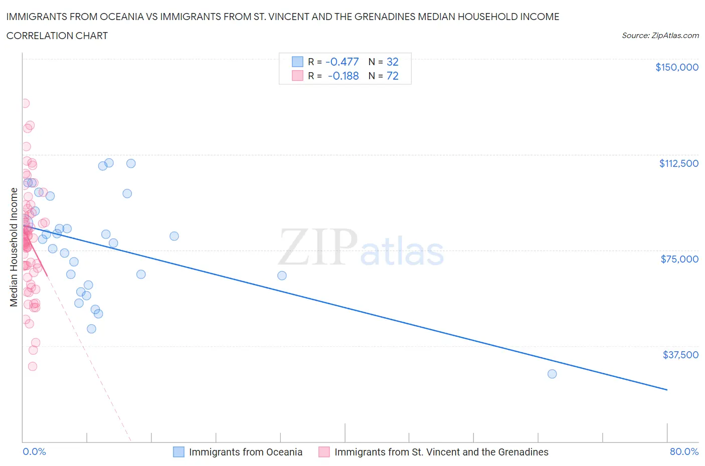 Immigrants from Oceania vs Immigrants from St. Vincent and the Grenadines Median Household Income