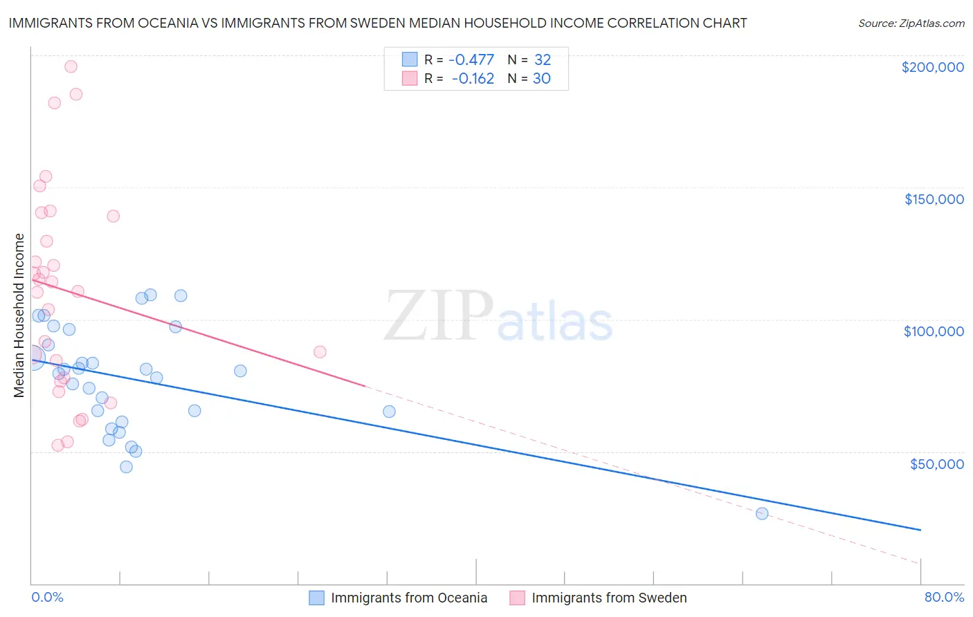 Immigrants from Oceania vs Immigrants from Sweden Median Household Income