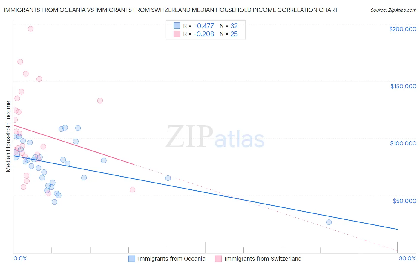 Immigrants from Oceania vs Immigrants from Switzerland Median Household Income