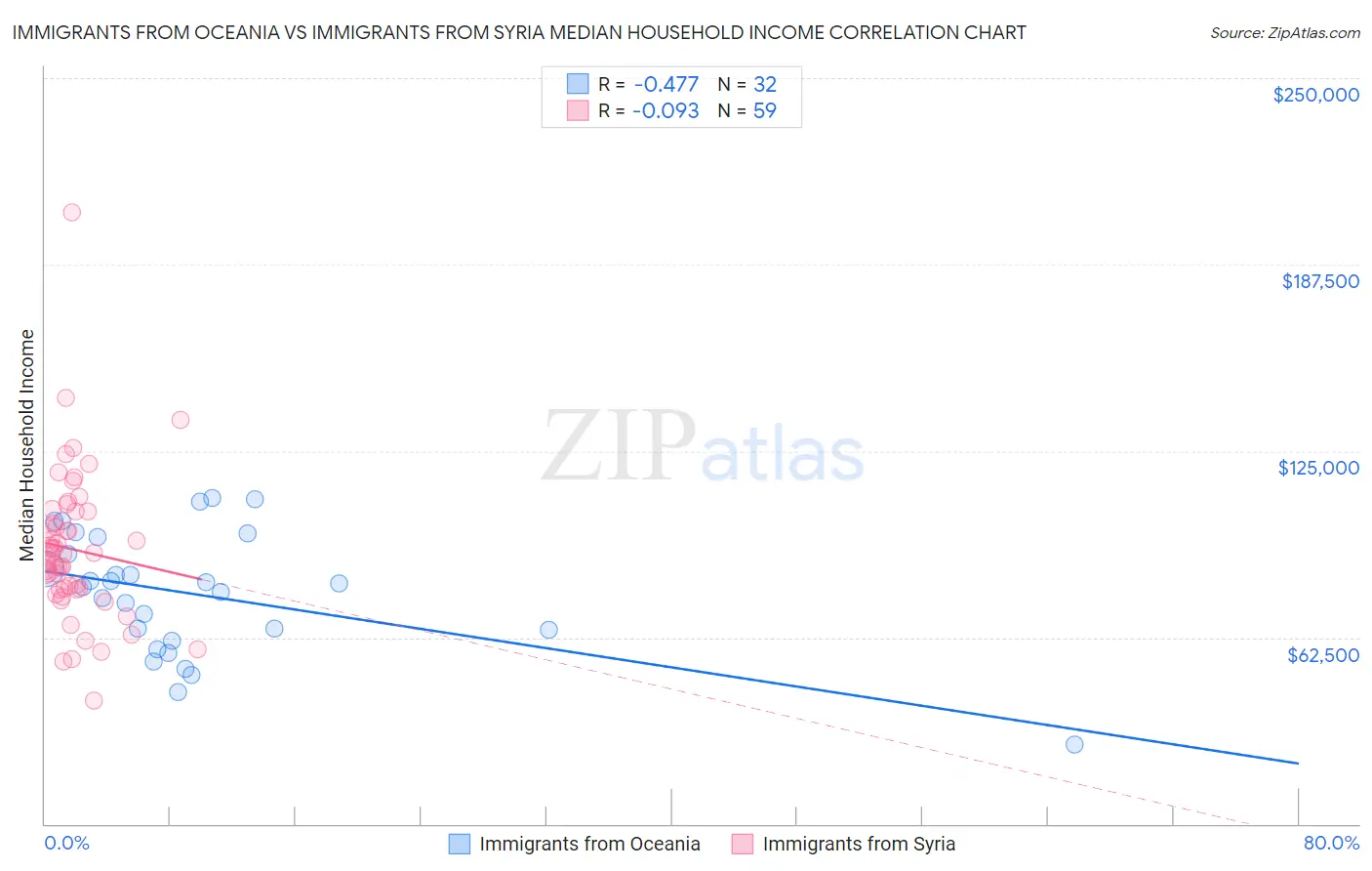 Immigrants from Oceania vs Immigrants from Syria Median Household Income