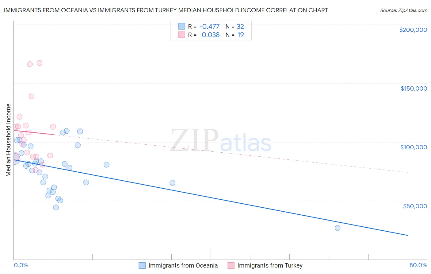 Immigrants from Oceania vs Immigrants from Turkey Median Household Income