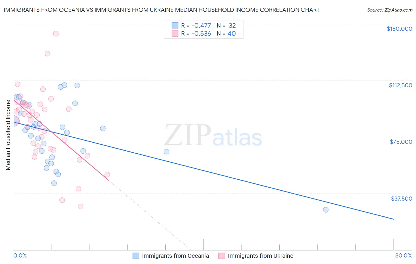 Immigrants from Oceania vs Immigrants from Ukraine Median Household Income