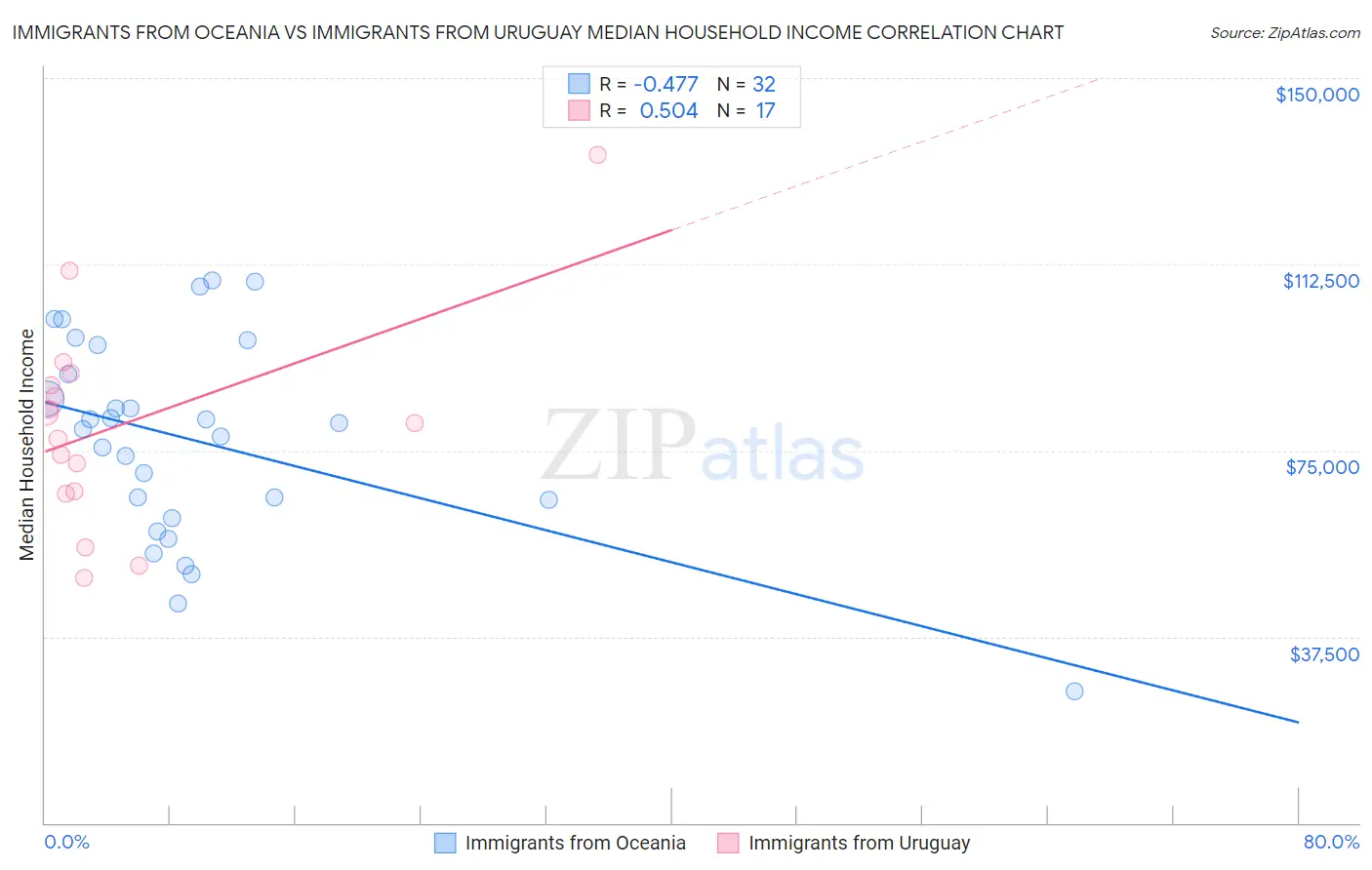 Immigrants from Oceania vs Immigrants from Uruguay Median Household Income
