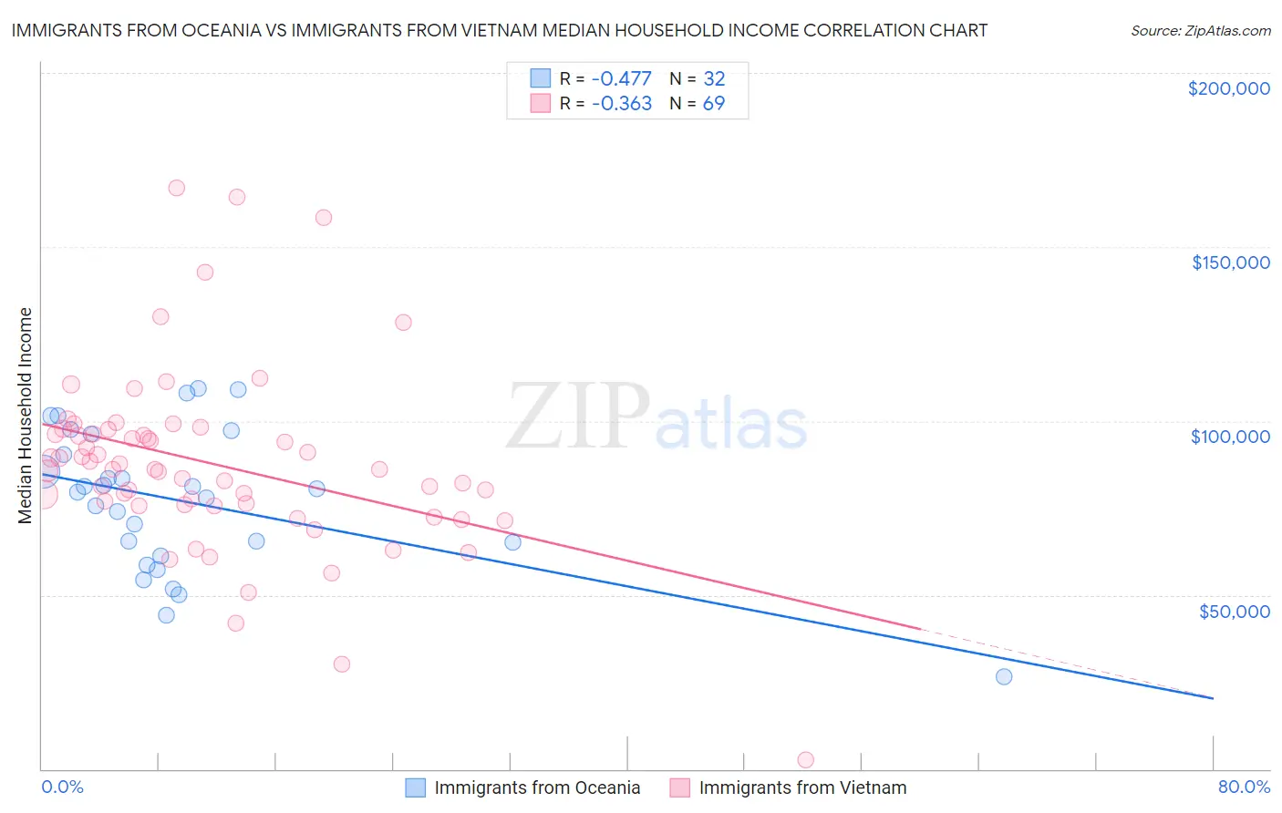Immigrants from Oceania vs Immigrants from Vietnam Median Household Income