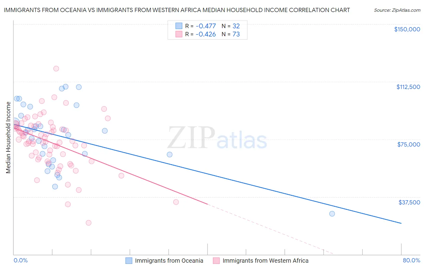 Immigrants from Oceania vs Immigrants from Western Africa Median Household Income