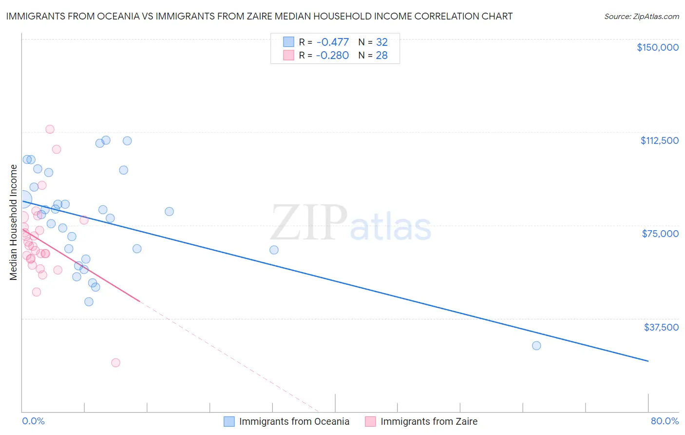 Immigrants from Oceania vs Immigrants from Zaire Median Household Income