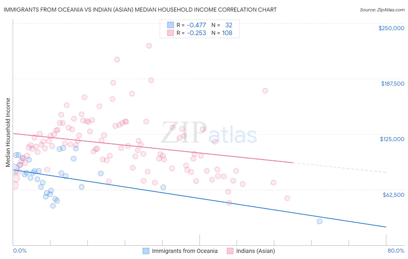 Immigrants from Oceania vs Indian (Asian) Median Household Income