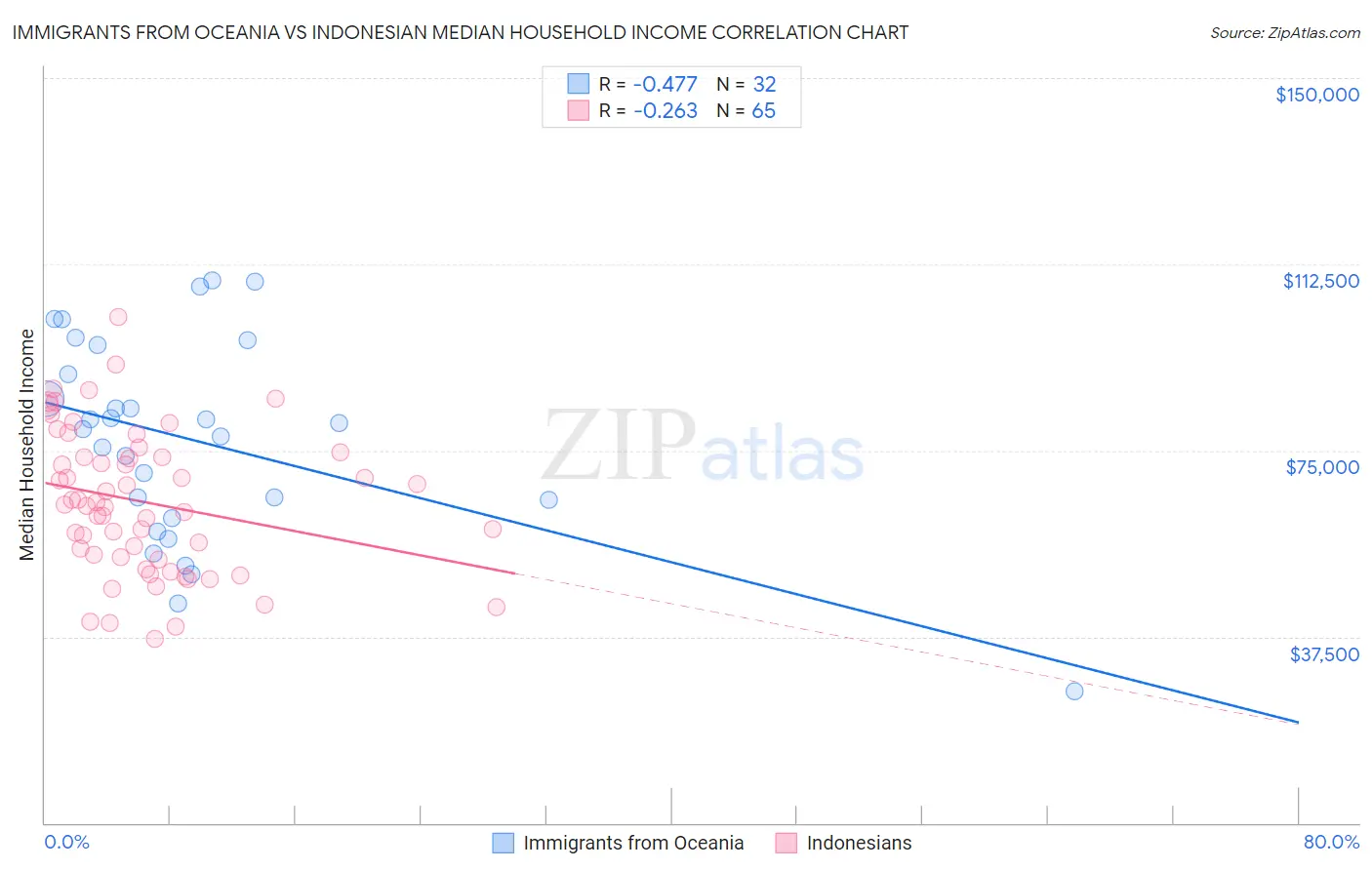 Immigrants from Oceania vs Indonesian Median Household Income