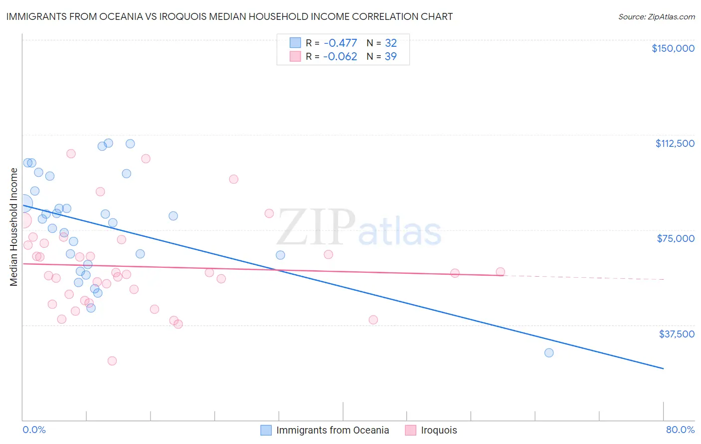 Immigrants from Oceania vs Iroquois Median Household Income