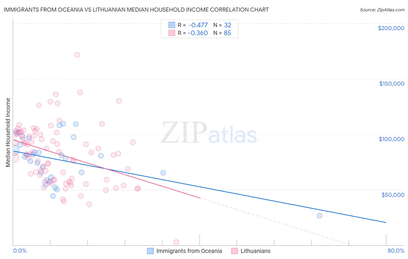 Immigrants from Oceania vs Lithuanian Median Household Income