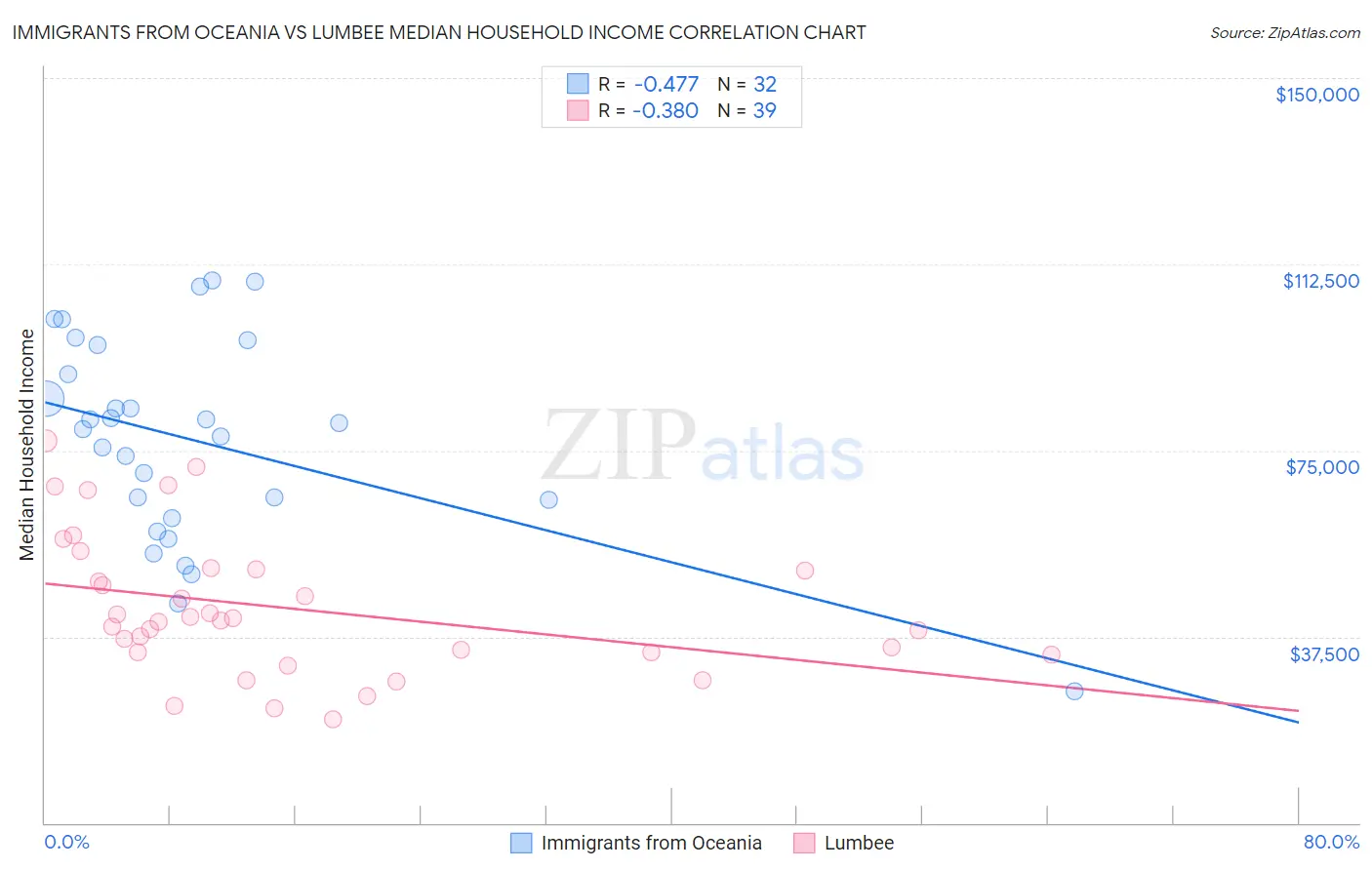 Immigrants from Oceania vs Lumbee Median Household Income