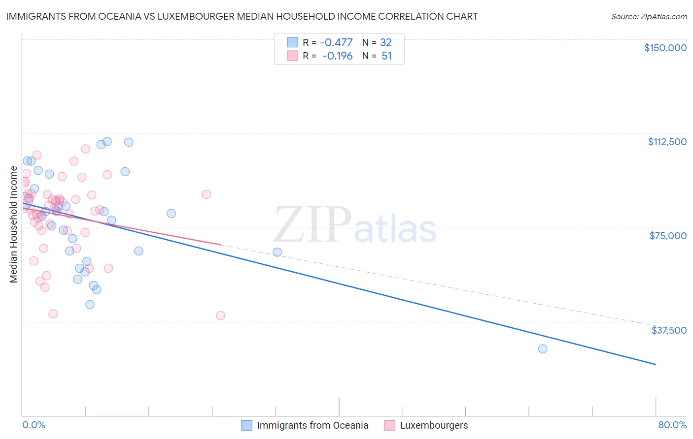 Immigrants from Oceania vs Luxembourger Median Household Income