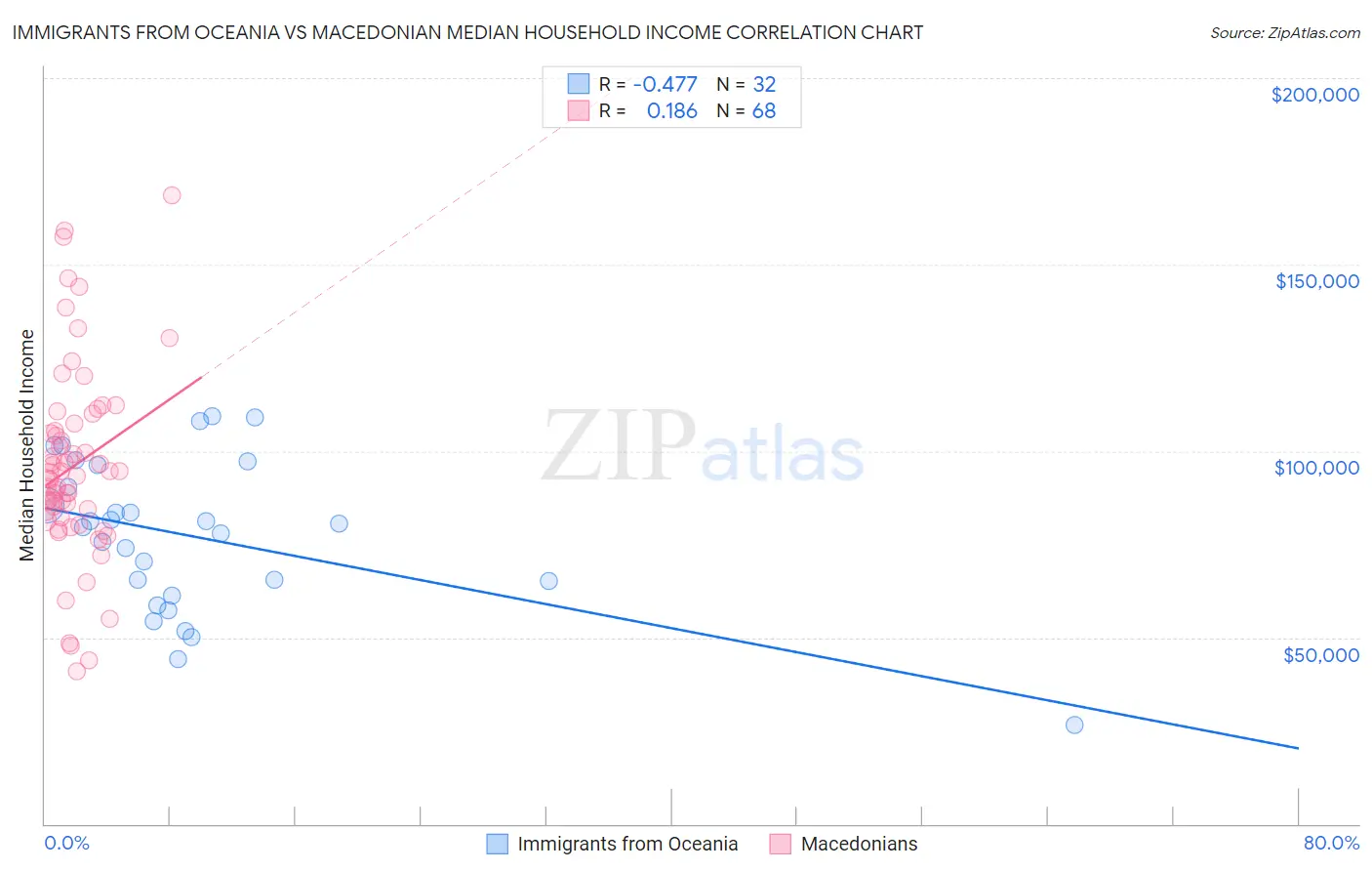 Immigrants from Oceania vs Macedonian Median Household Income