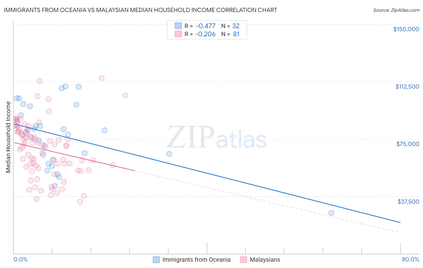 Immigrants from Oceania vs Malaysian Median Household Income