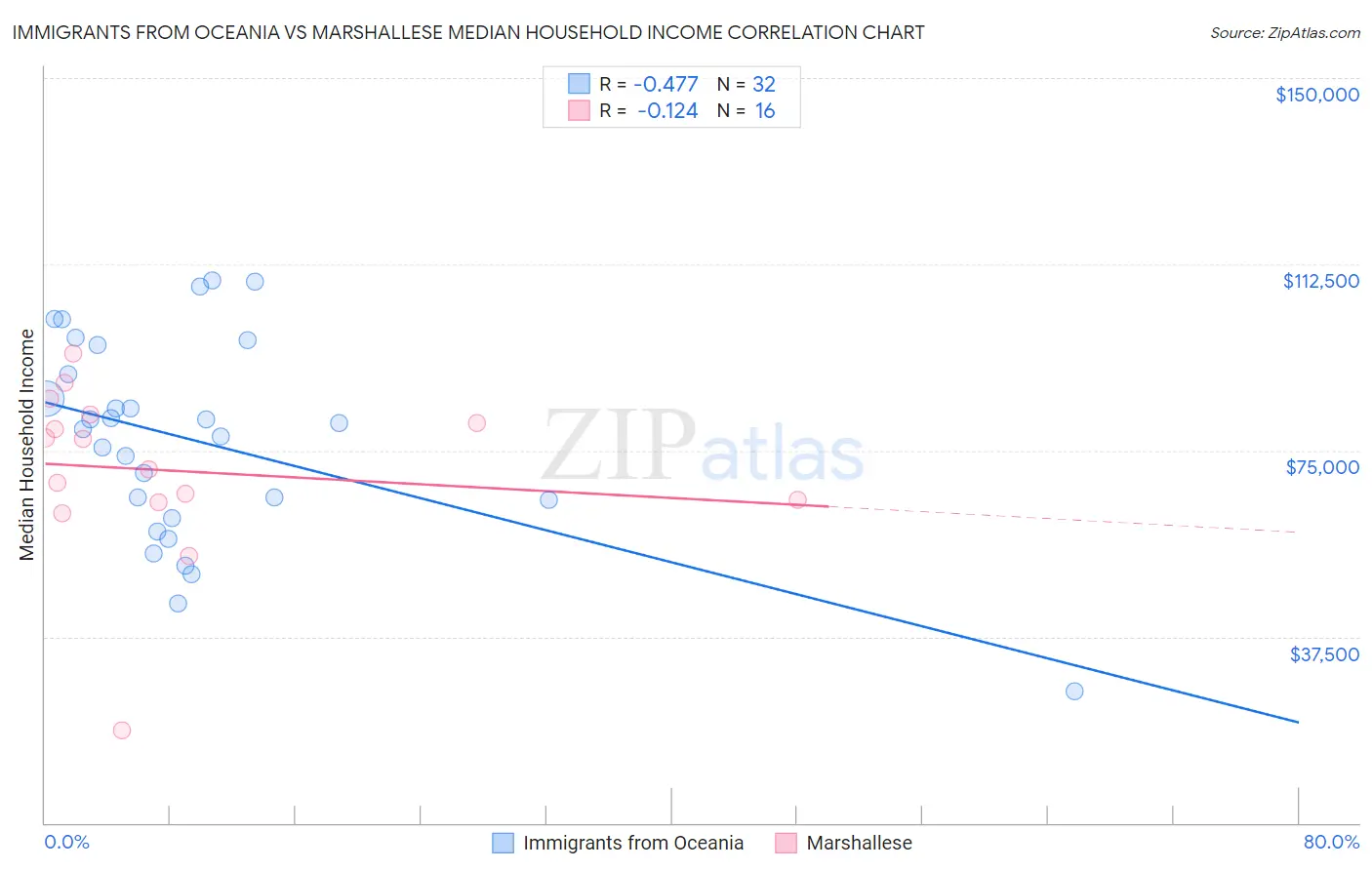 Immigrants from Oceania vs Marshallese Median Household Income