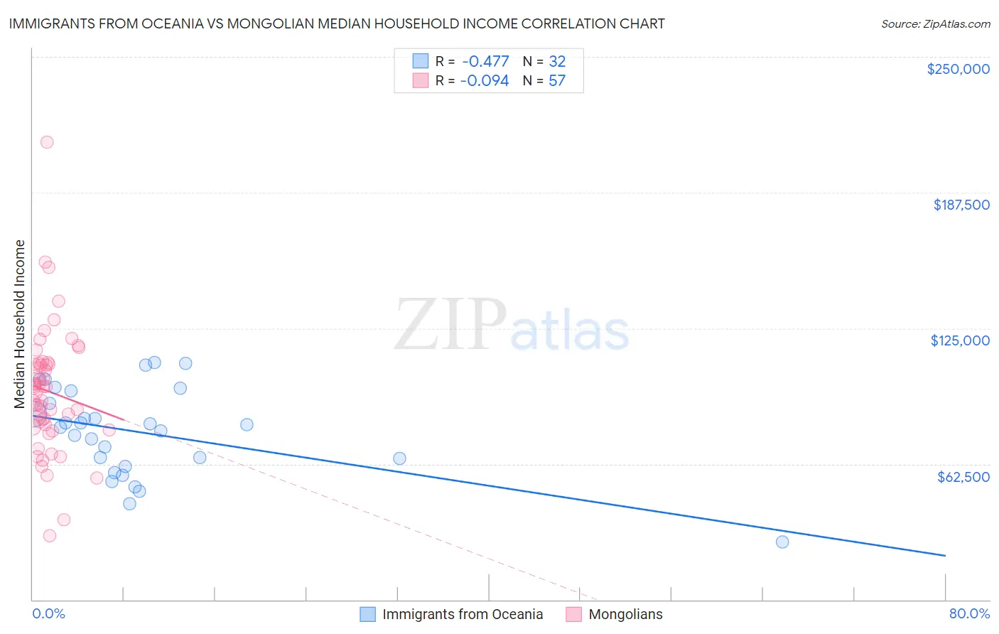 Immigrants from Oceania vs Mongolian Median Household Income