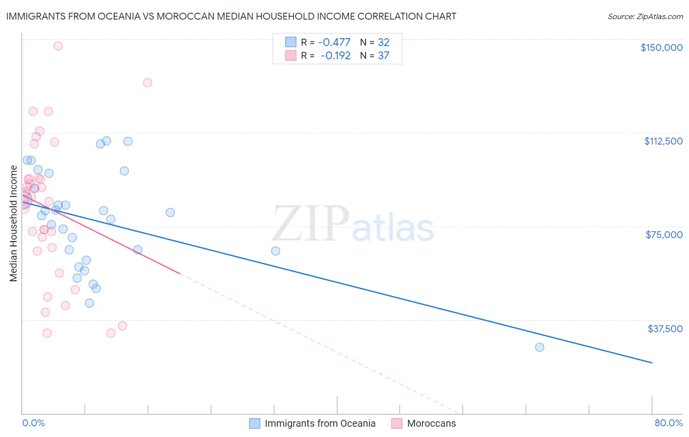 Immigrants from Oceania vs Moroccan Median Household Income