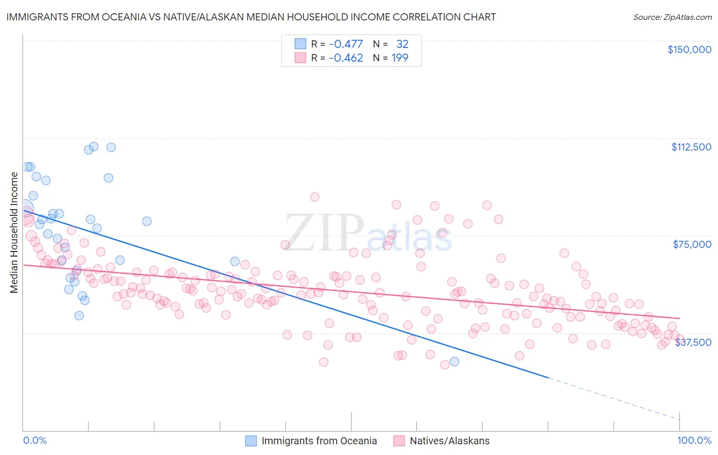 Immigrants from Oceania vs Native/Alaskan Median Household Income