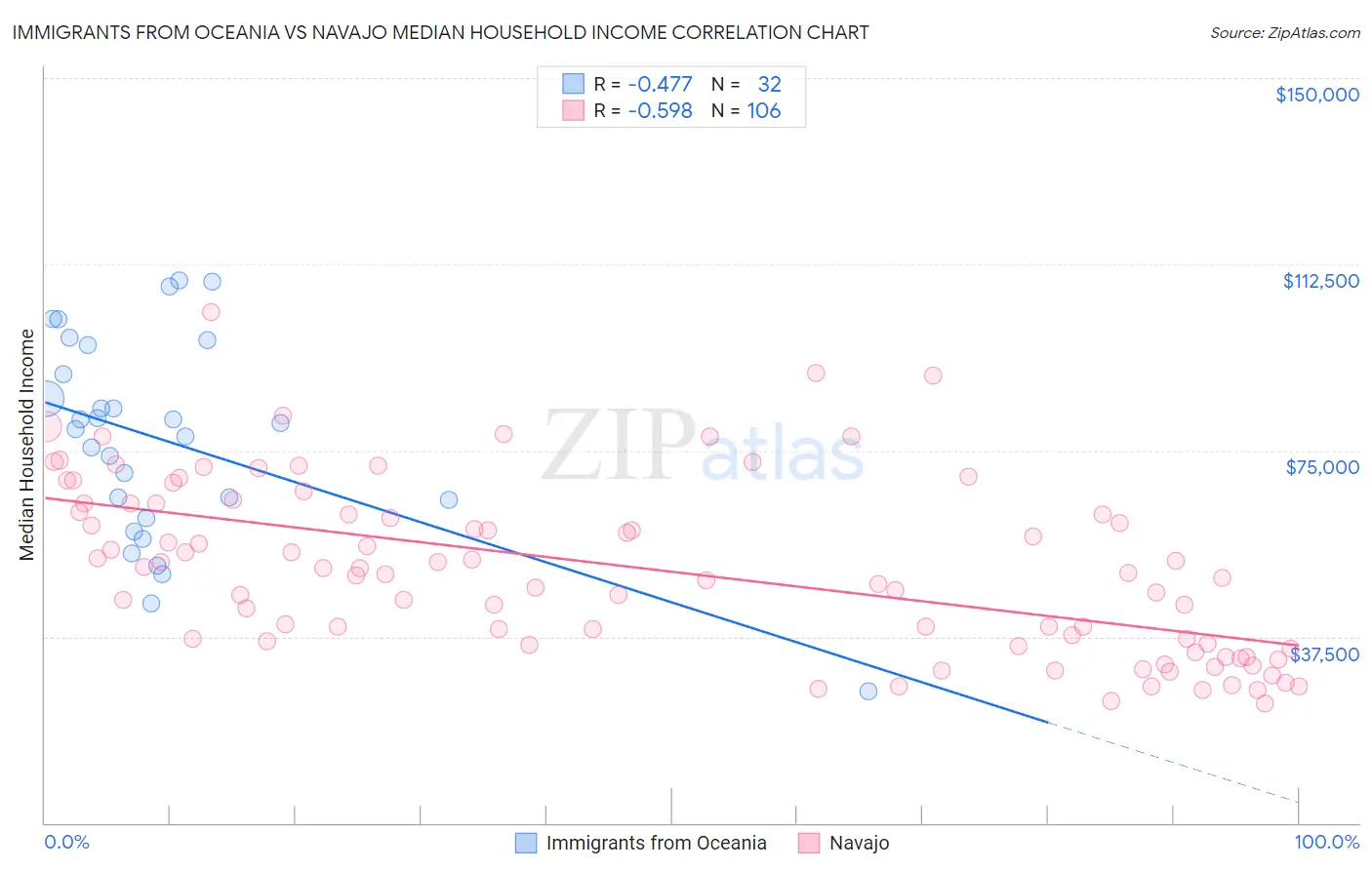 Immigrants from Oceania vs Navajo Median Household Income