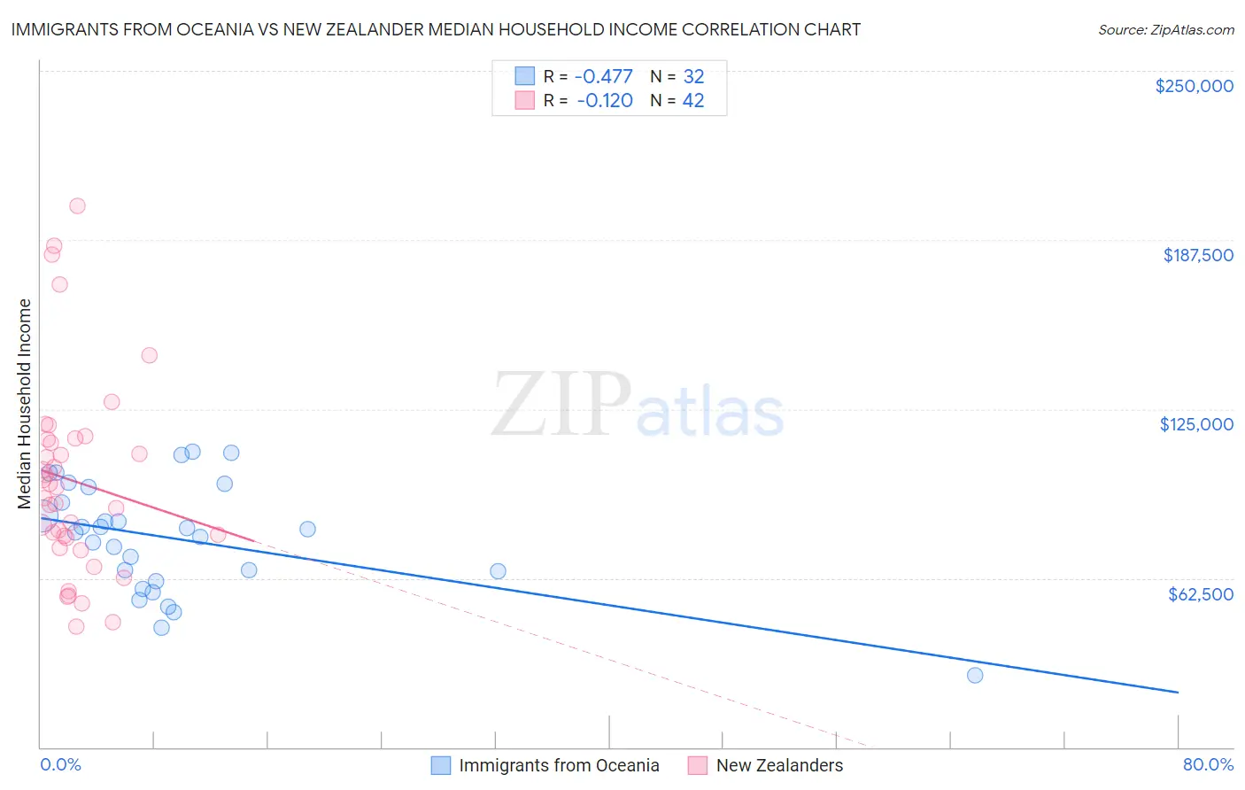 Immigrants from Oceania vs New Zealander Median Household Income