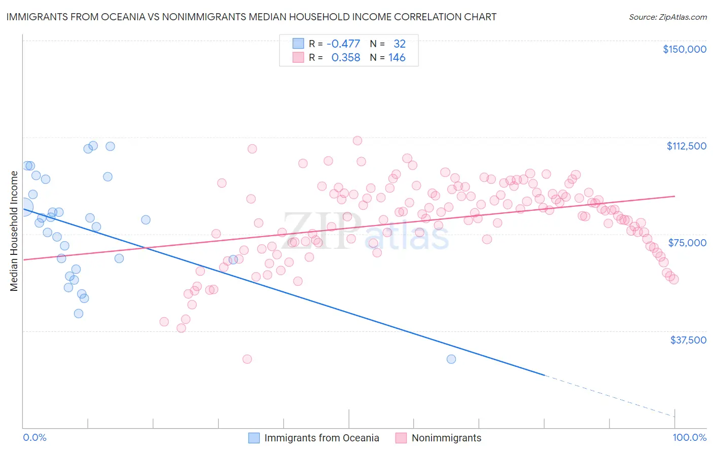 Immigrants from Oceania vs Nonimmigrants Median Household Income