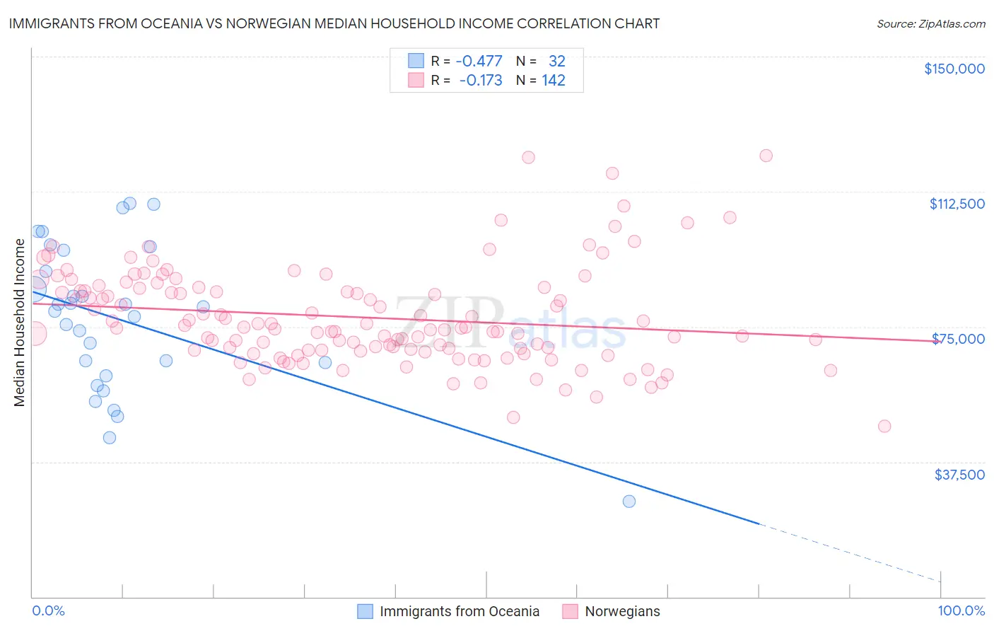Immigrants from Oceania vs Norwegian Median Household Income