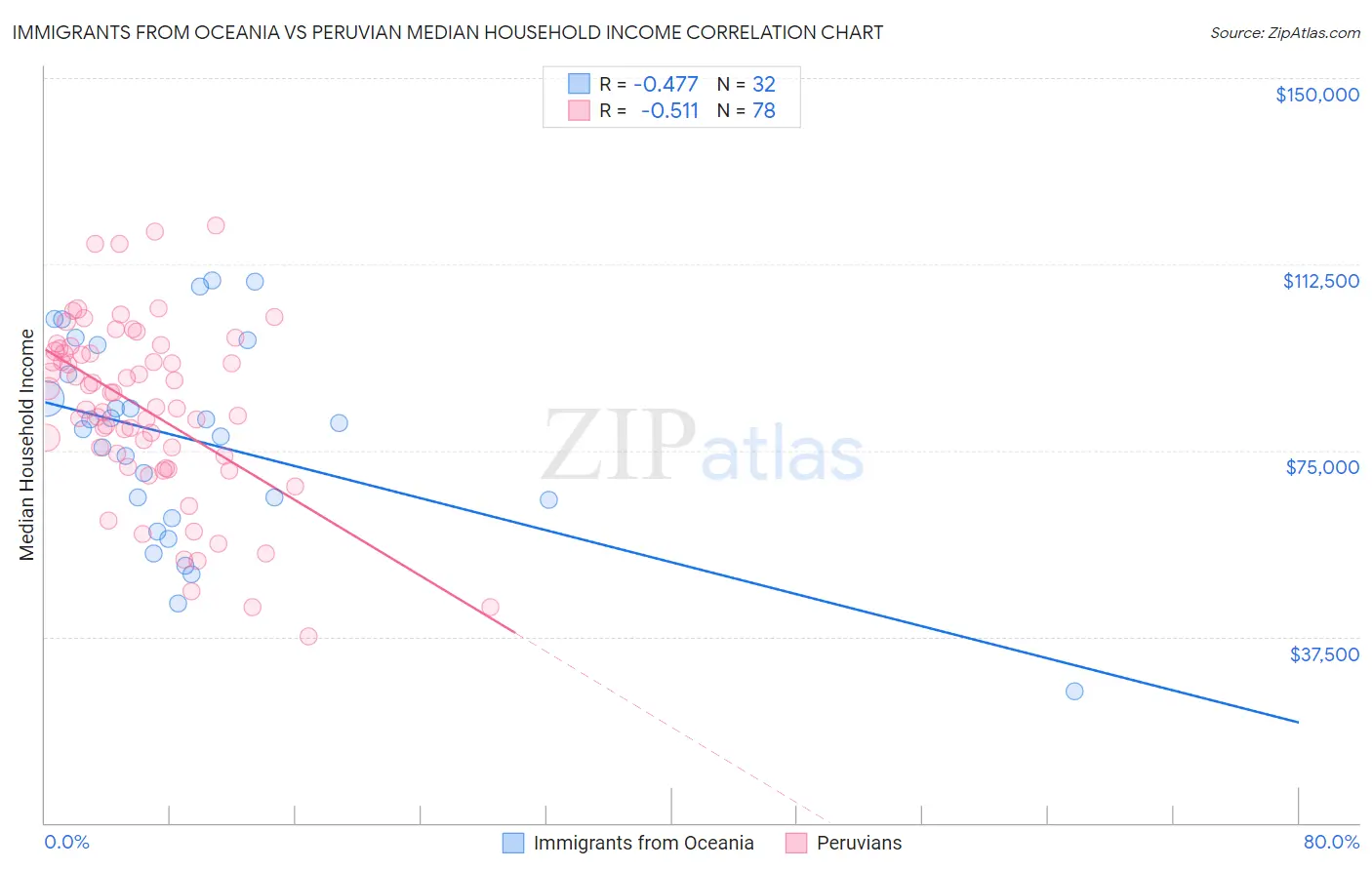 Immigrants from Oceania vs Peruvian Median Household Income
