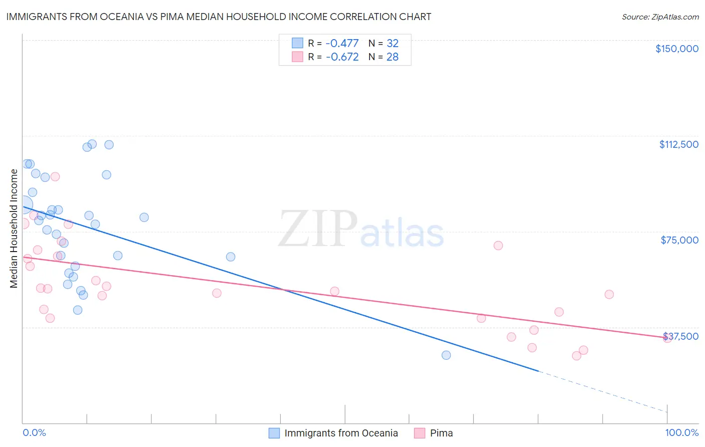 Immigrants from Oceania vs Pima Median Household Income