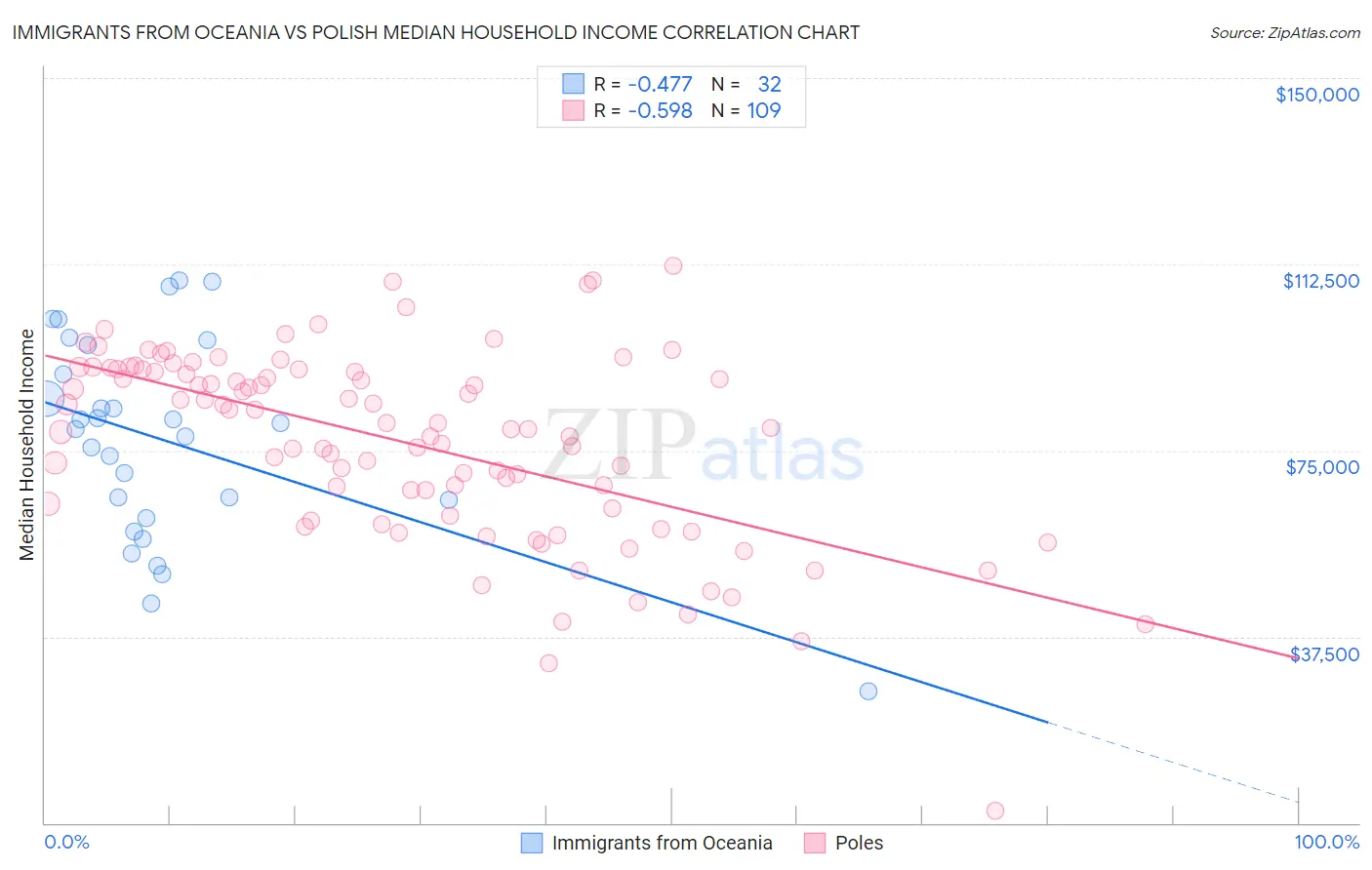 Immigrants from Oceania vs Polish Median Household Income