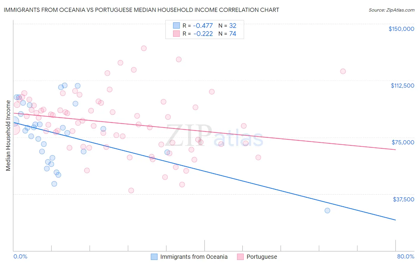 Immigrants from Oceania vs Portuguese Median Household Income