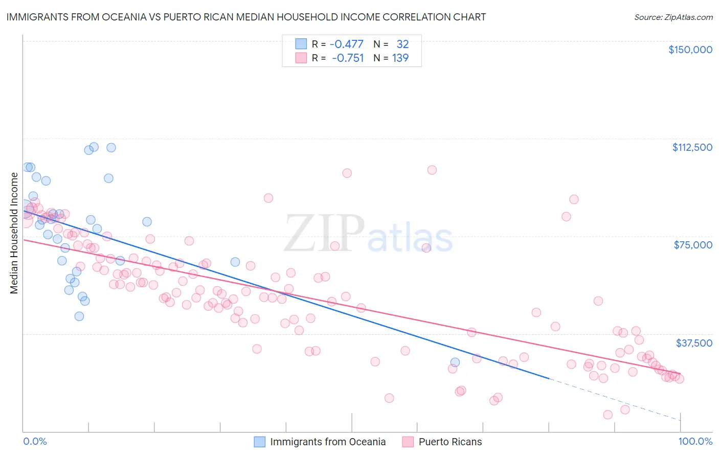 Immigrants from Oceania vs Puerto Rican Median Household Income