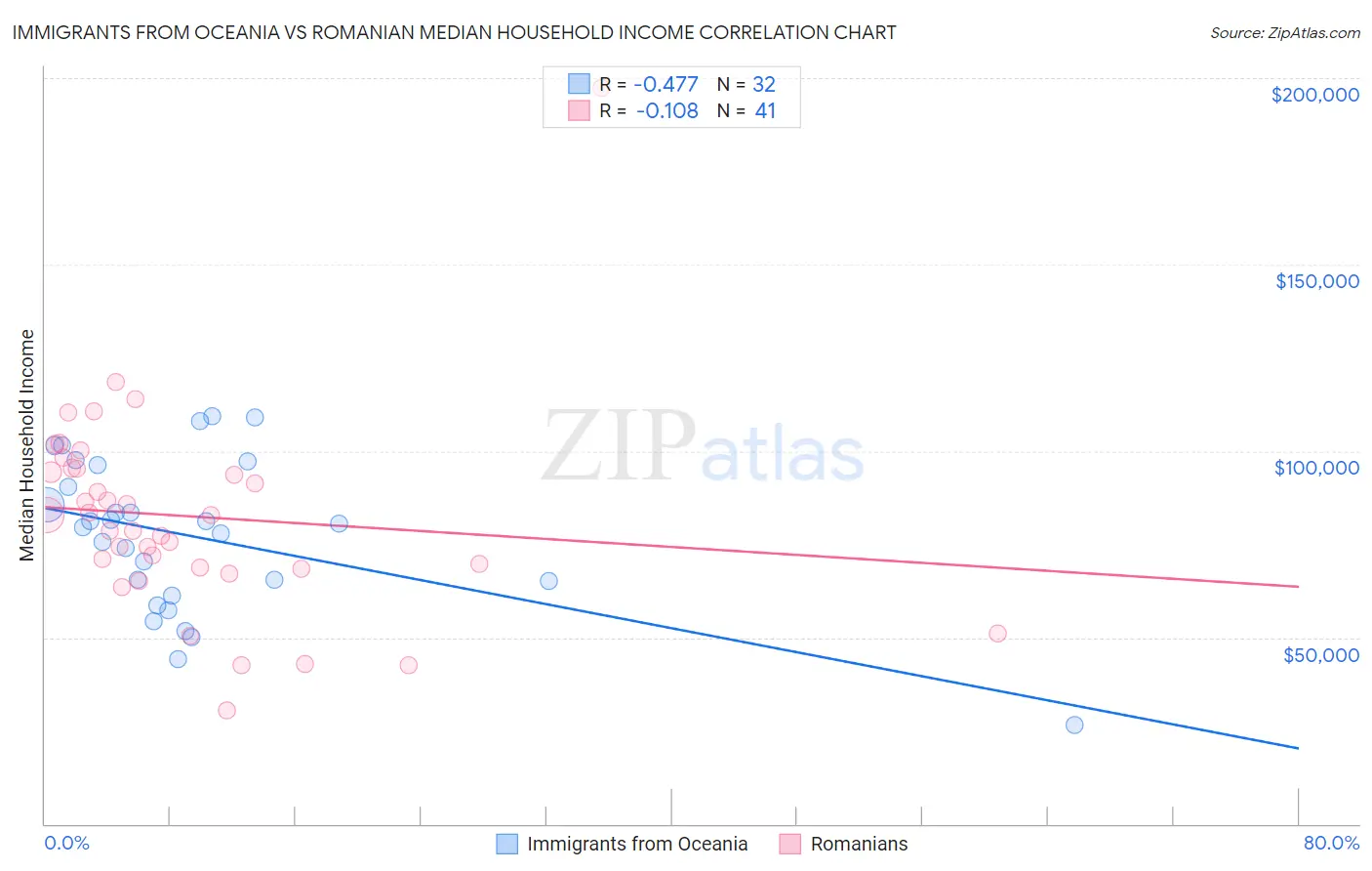 Immigrants from Oceania vs Romanian Median Household Income