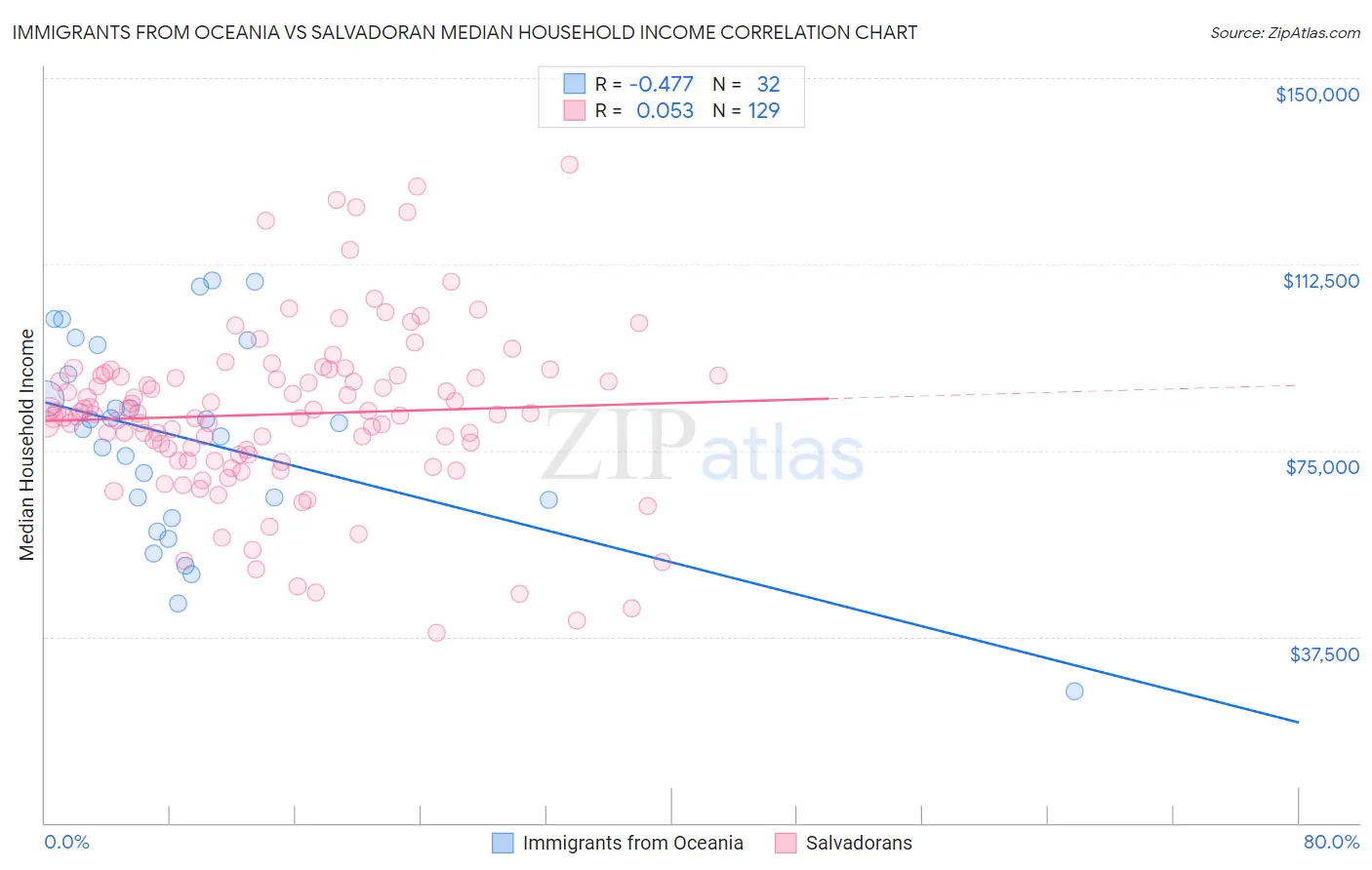 Immigrants from Oceania vs Salvadoran Median Household Income