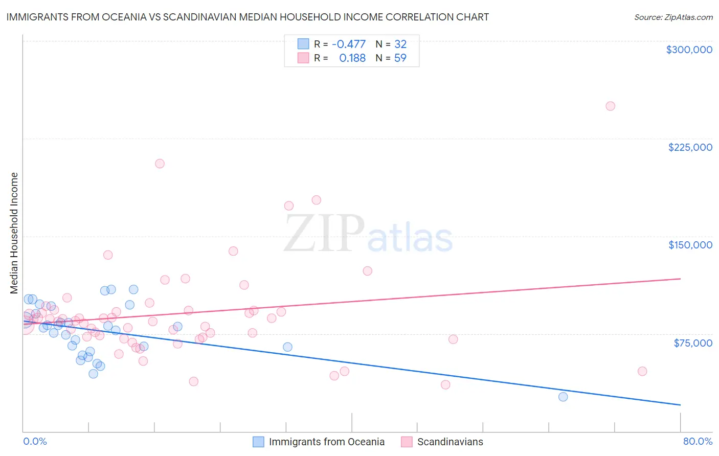 Immigrants from Oceania vs Scandinavian Median Household Income