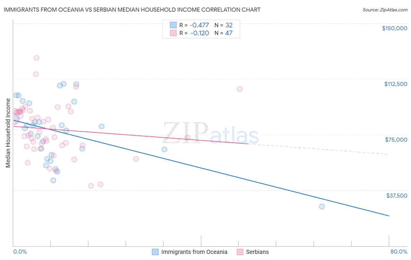 Immigrants from Oceania vs Serbian Median Household Income