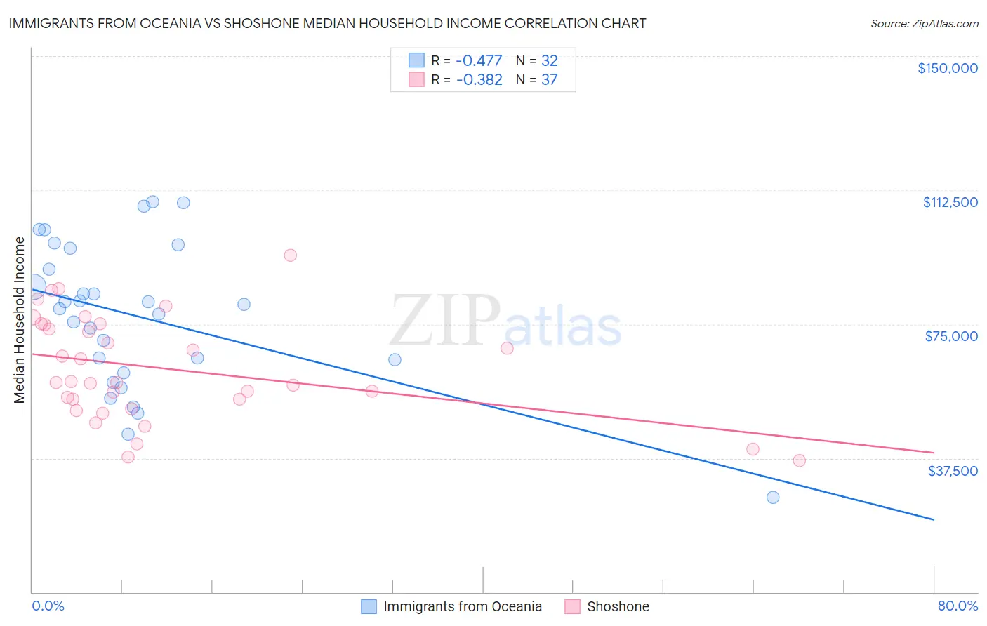 Immigrants from Oceania vs Shoshone Median Household Income