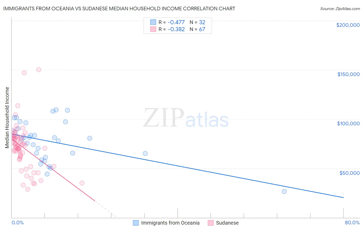 Immigrants from Oceania vs Sudanese Median Household Income